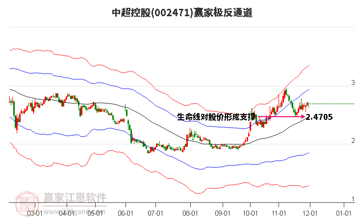 002471中超控股贏家極反通道工具