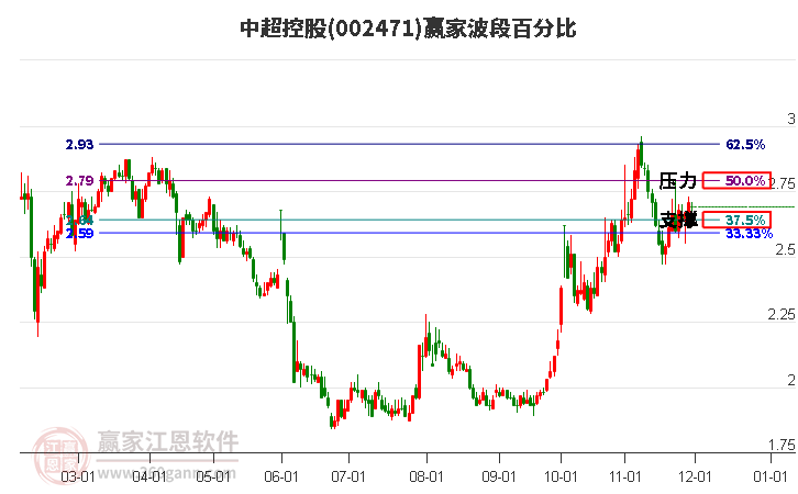 002471中超控股波段百分比工具