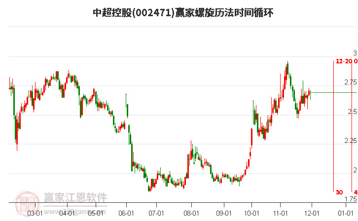 002471中超控股螺旋歷法時(shí)間循環(huán)工具