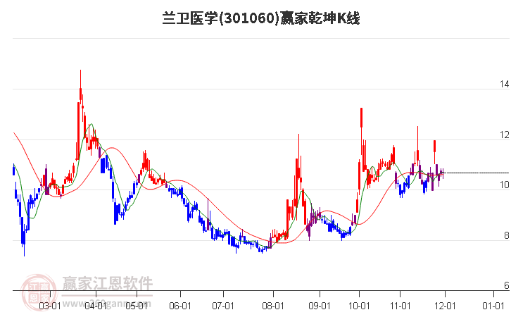 301060蘭衛(wèi)醫(yī)學(xué)贏家乾坤K線工具