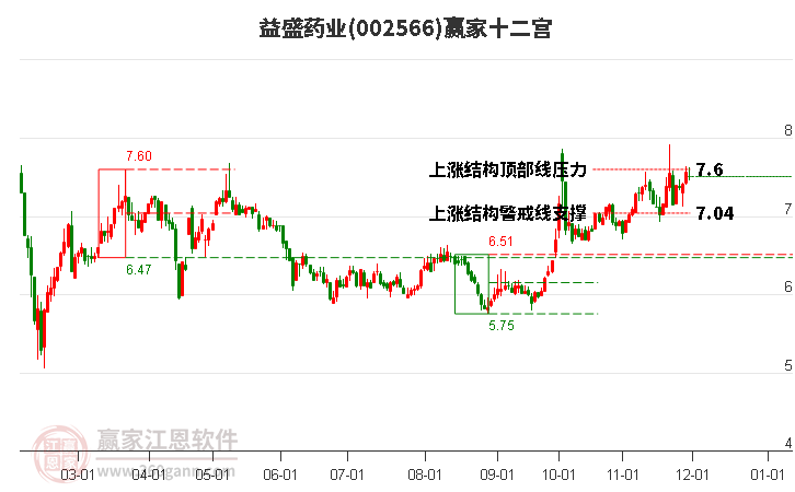 002566益盛藥業(yè)贏家十二宮工具 002566益盛藥業(yè)贏家十二宮工具