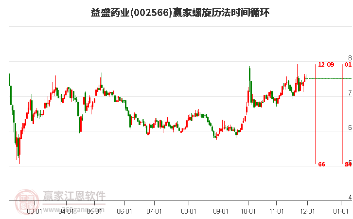 002566益盛藥業(yè)螺旋歷法時間循環(huán)工具 002566益盛藥業(yè)螺旋歷法時間循環(huán)工具