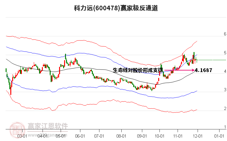 600478科力遠(yuǎn)贏家極反通道工具 600478科力遠(yuǎn)贏家極反通道工具