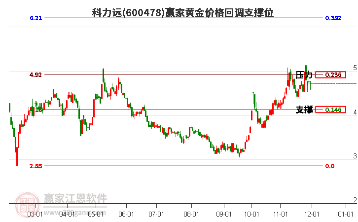 600478科力遠(yuǎn)黃金價格回調(diào)支撐位工具 600478科力遠(yuǎn)黃金價格回調(diào)支撐位工具