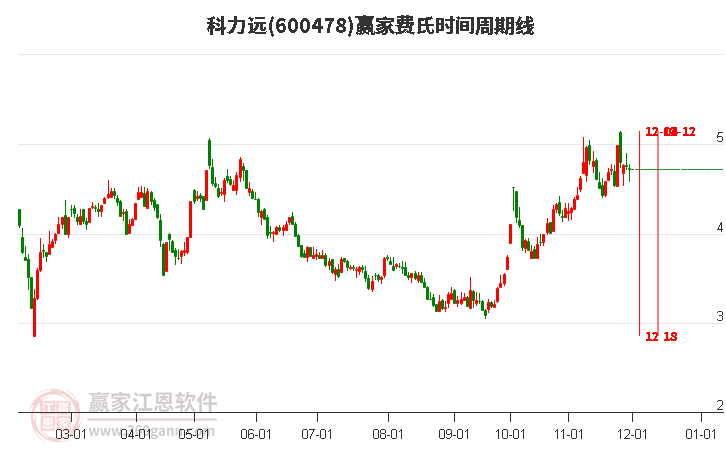 600478科力遠(yuǎn)費(fèi)氏時間周期線工具 600478科力遠(yuǎn)費(fèi)氏時間周期線工具
