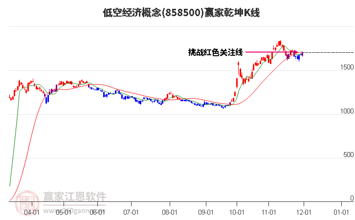 858500低空經(jīng)濟(jì)贏家乾坤K線工具