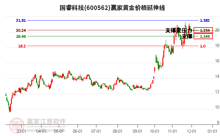 600562國?？萍键S金價(jià)格延伸線工具