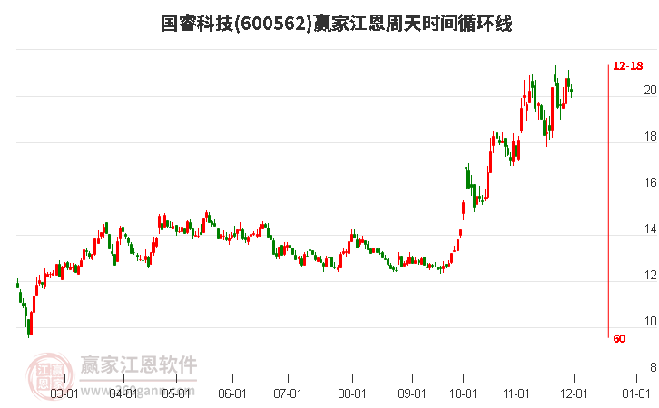 600562國?？萍冀髦芴鞎r(shí)間循環(huán)線工具