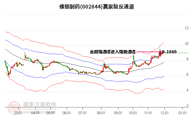 002644佛慈制藥贏家極反通道工具