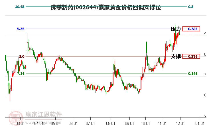 002644佛慈制藥黃金價格回調支撐位工具