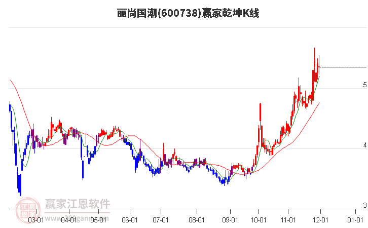 600738麗尚國潮贏家乾坤K線工具