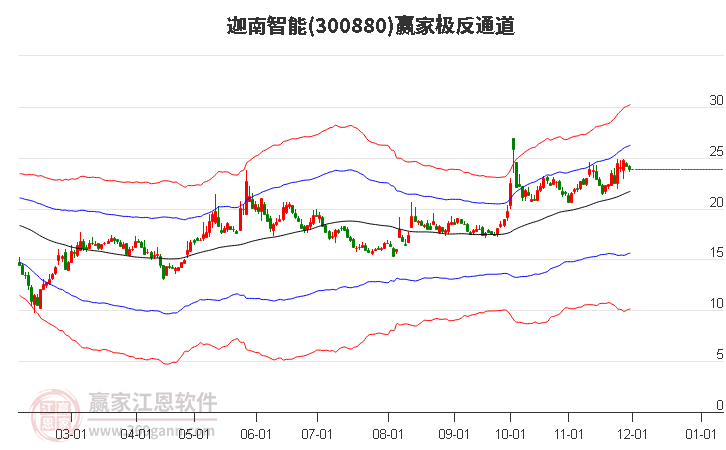300880迦南智能贏家極反通道工具
