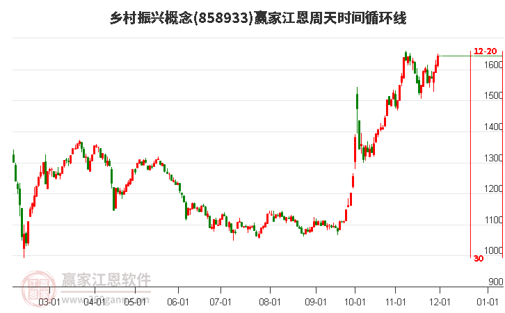 鄉(xiāng)村振興概念江恩周天時間循環(huán)線工具