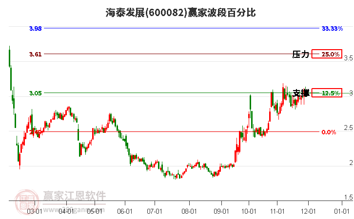600082海泰發(fā)展波段百分比工具 600082海泰發(fā)展波段百分比工具