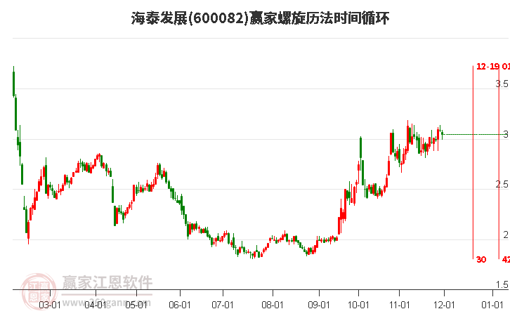 600082海泰發(fā)展螺旋歷法時間循環(huán)工具 600082海泰發(fā)展螺旋歷法時間循環(huán)工具