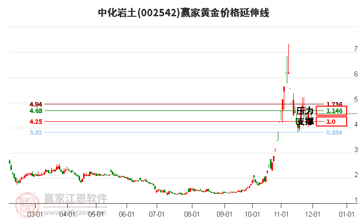 002542中化巖土黃金價格延伸線工具