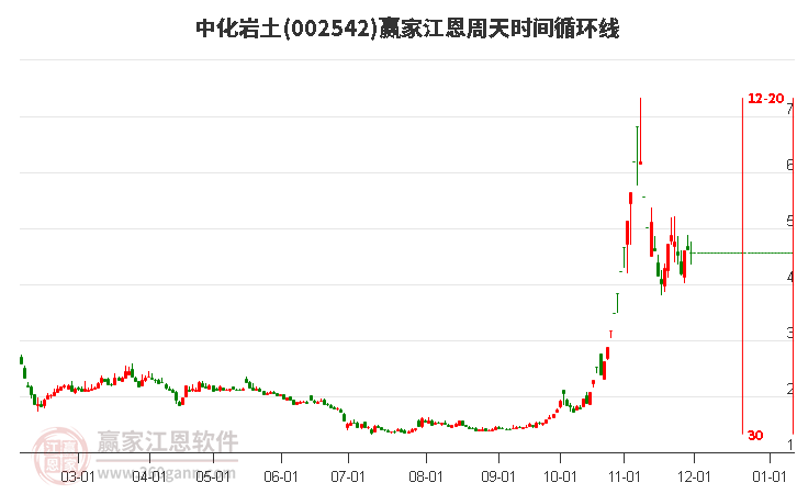 002542中化巖土江恩周天時間循環(huán)線工具