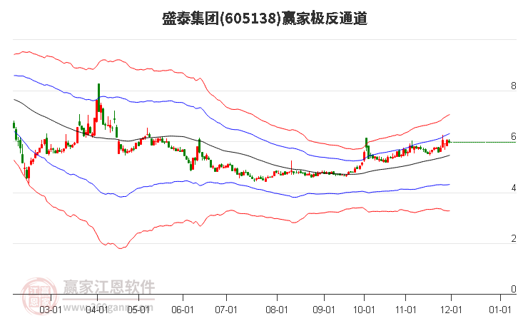 605138盛泰集團贏家極反通道工具