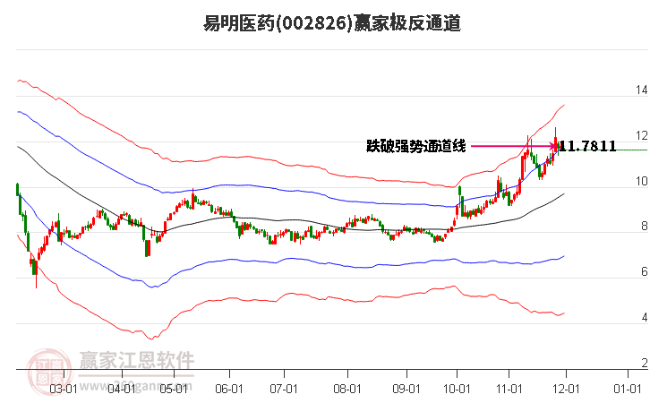 002826易明醫(yī)藥贏家極反通道工具