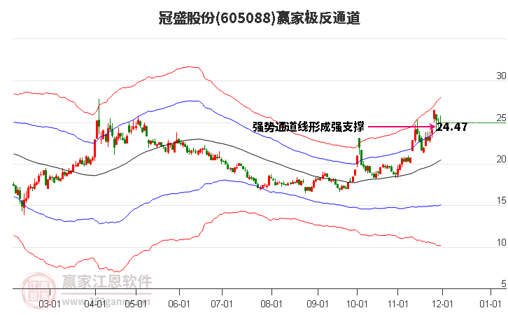 605088冠盛股份贏家極反通道工具