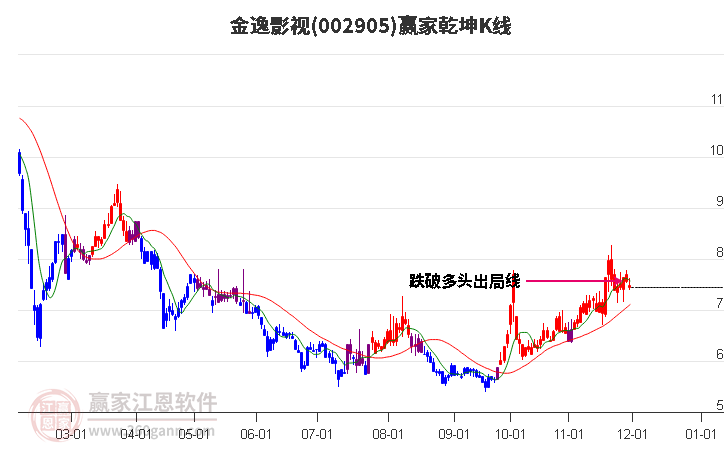 002905金逸影視贏家乾坤K線工具