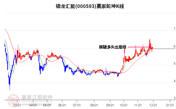 000593德龍匯能贏家乾坤K線工具
