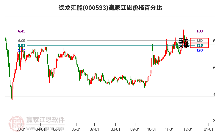 000593德龍匯能江恩價(jià)格百分比工具