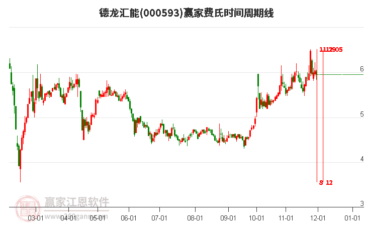 000593德龍匯能費(fèi)氏時(shí)間周期線工具