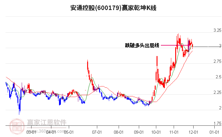 600179安通控股贏家乾坤K線工具