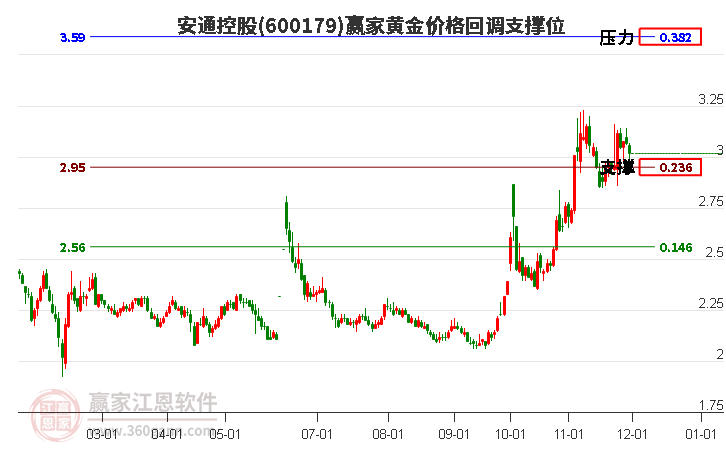 600179安通控股黃金價(jià)格回調(diào)支撐位工具