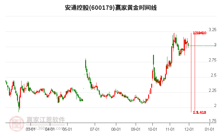 600179安通控股黃金時(shí)間周期線工具