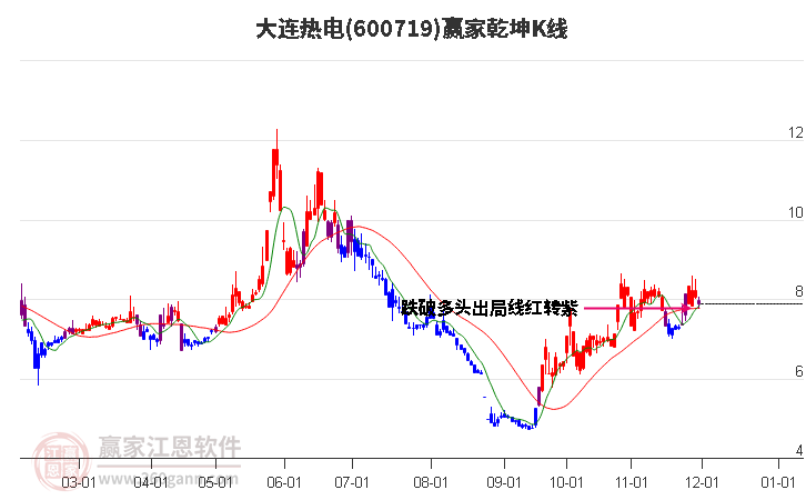 600719大連熱電贏家乾坤K線工具 600719大連熱電贏家乾坤K線工具