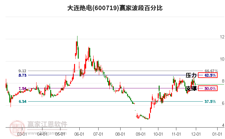600719大連熱電波段百分比工具 600719大連熱電波段百分比工具