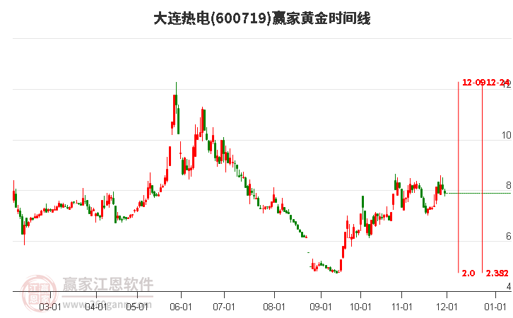 600719大連熱電黃金時(shí)間周期線工具 600719大連熱電黃金時(shí)間周期線工具