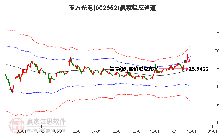 002962五方光電贏家極反通道工具 002962五方光電贏家極反通道工具