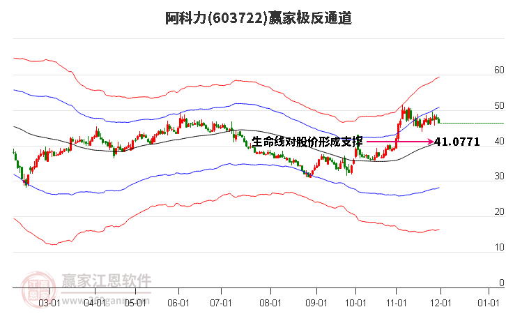 603722阿科力贏家極反通道工具 603722阿科力贏家極反通道工具