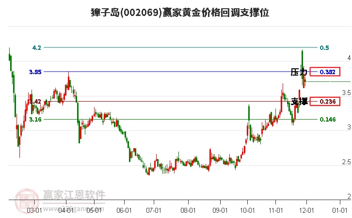 002069獐子島黃金價格回調支撐位工具