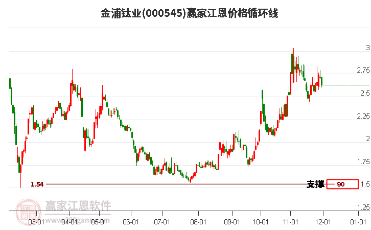 000545金浦鈦業(yè)江恩價(jià)格循環(huán)線工具