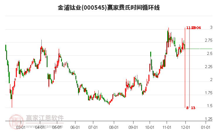 000545金浦鈦業(yè)費(fèi)氏時(shí)間循環(huán)線工具