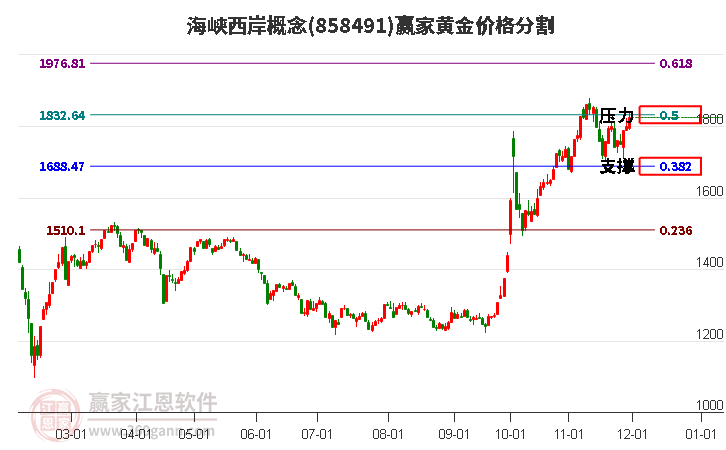 海峽西岸概念黃金價格分割工具 海峽西岸概念黃金價格分割工具