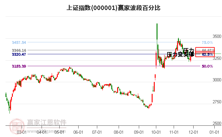 滬指贏家波段百分比工具