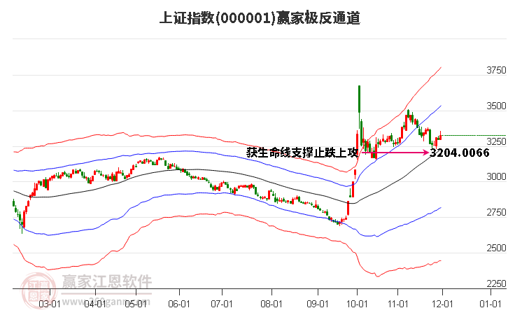 滬指贏家極反通道工具