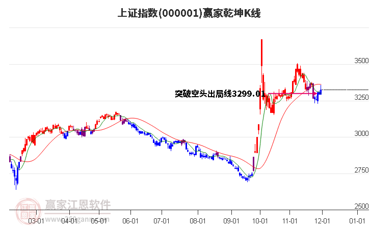 滬指贏家乾坤K線工具