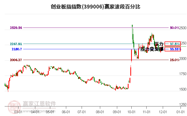 創業板指贏家波段百分比工具