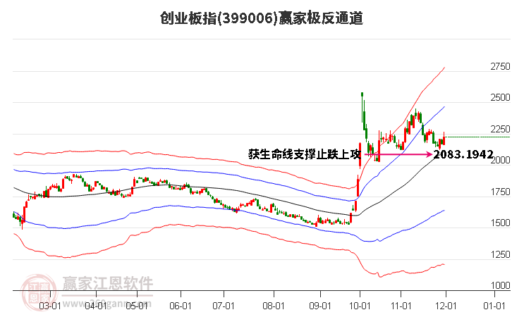 399006創業板指贏家極反通道工具