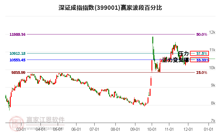 深證成指贏家波段百分比工具