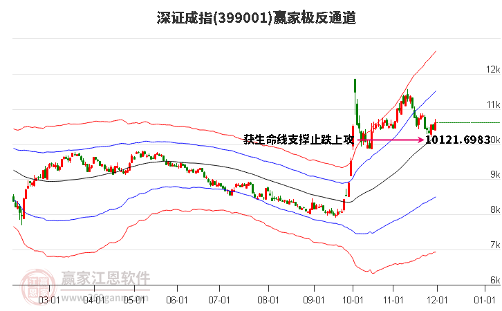 399001深證成指贏家極反通道工具