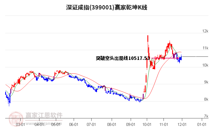 399001深證成指贏家乾坤K線工具