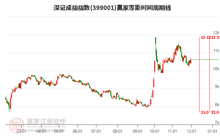 深證成指贏家等距時間周期線工具