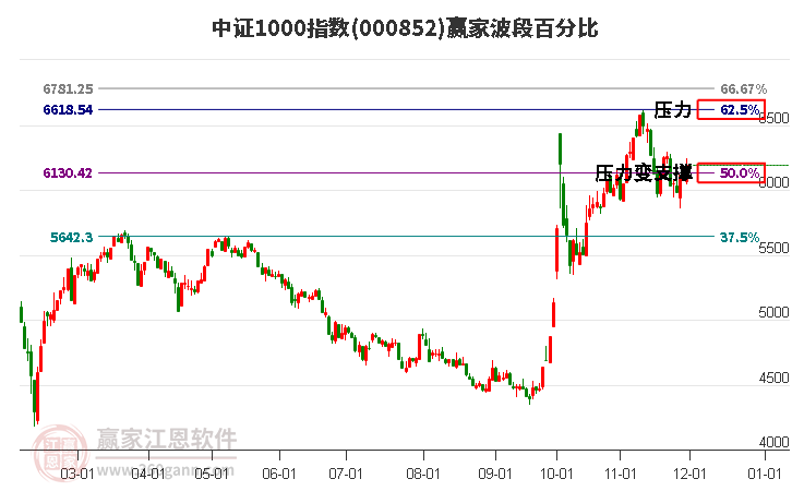 中證1000指數(shù)贏家波段百分比工具